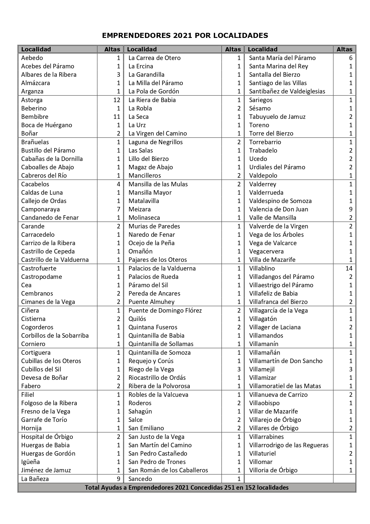 La Diputación impulsa 251 proyectos emprendedores en la provincia 1