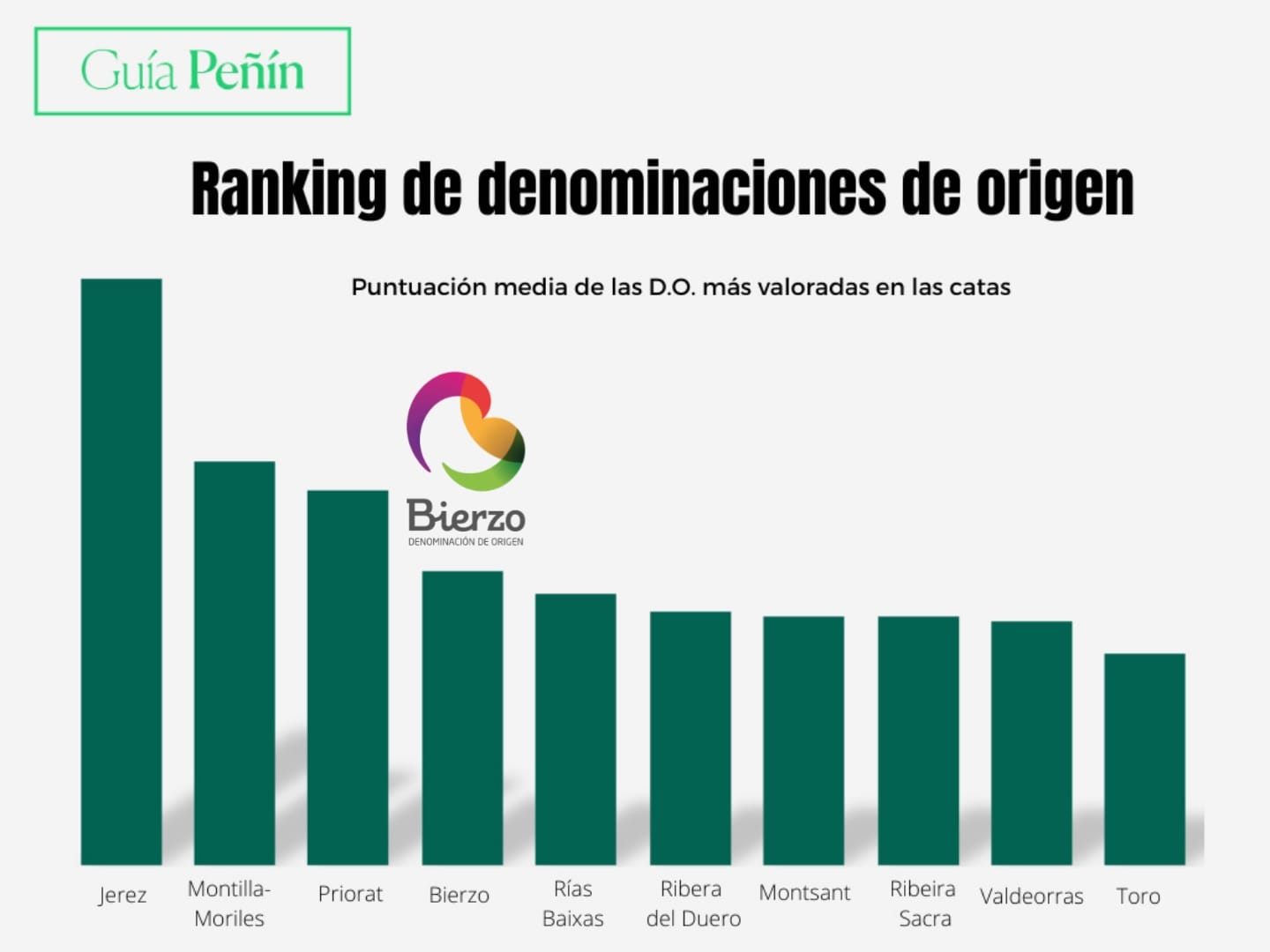 La Guía Peñín sitúa a la Denominación de Origen Bierzo en la cuarta posición de las denominaciones españolas 2