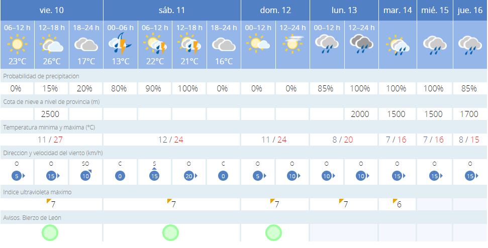 Llega una vaguada con lluvias y tormentas al norte peninsular este fin de semana 2