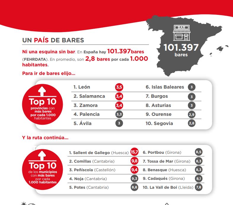 La provincia de León es la que más bares tiene por habitante de España 2
