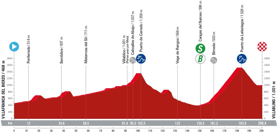 Vuelta ciclista a España 2024 | Recorrido cortes y horario de las etapas que circulan por Ponferrada y El Bierzo 7