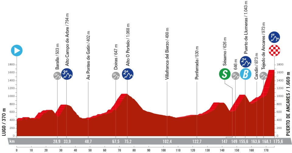 Vuelta ciclista a España 2024 | Recorrido cortes y horario de las etapas que circulan por Ponferrada y El Bierzo 6